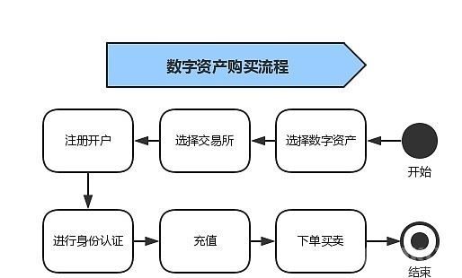 国内主流数字货币交易所有哪些?
