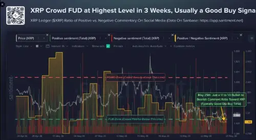 XRP 的市场情绪变得令人担忧，可能预示着短期价格反弹