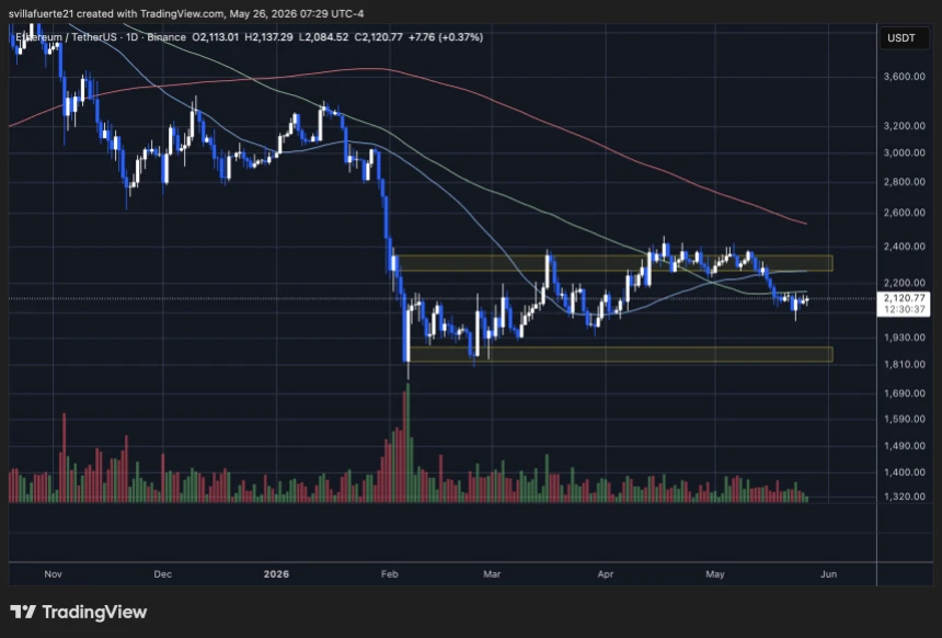 Ethereum consolidates at a key level | Source: ETHUSDT chart on TradingView
