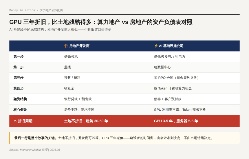 算力地产:一代人有一代人的基建