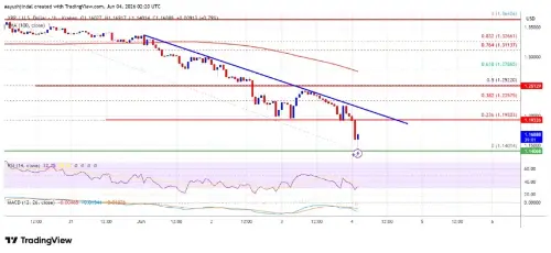 加密货币市场整体下滑,XRP 跌破 1.20 美元