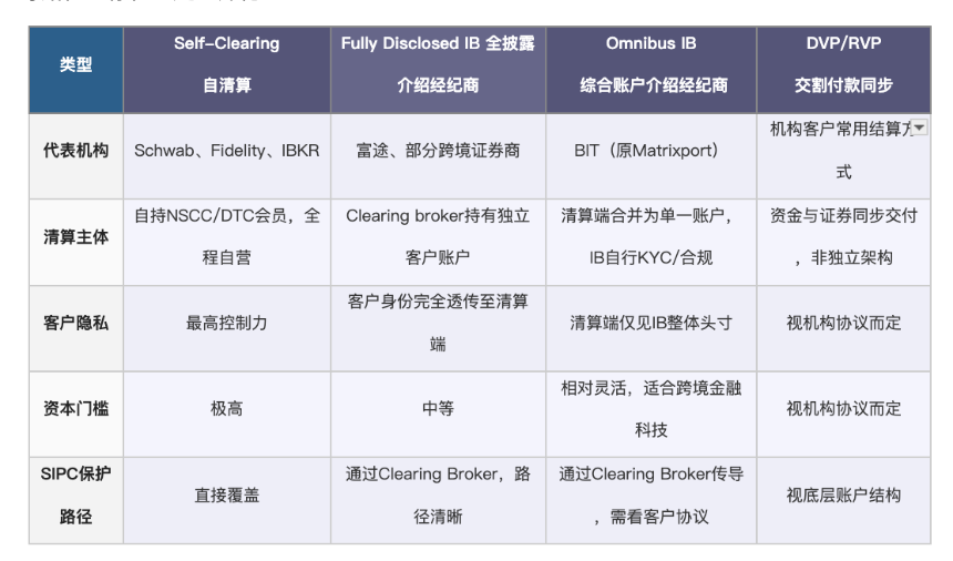 券商直连模式的主要接入架构