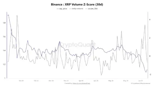 在市场急剧下跌的情况下，XRP 在币安上看到罕见的高交易量信号