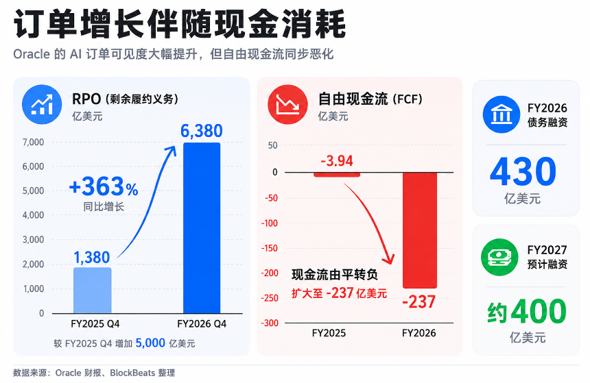 增长的故事讲完了？甲骨文暴跌背后，市场开始追问回报率